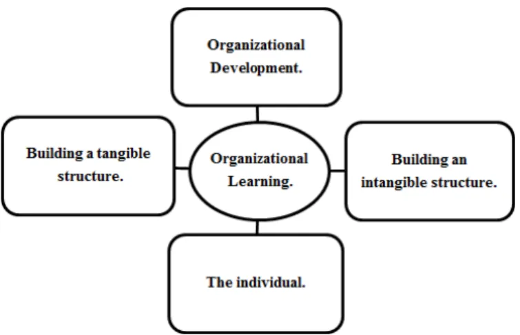 Figure 1  Organisation of innovation and learning 