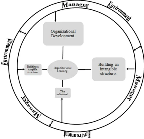 Figure 2 Organisation  of  learning  in small family businesses 