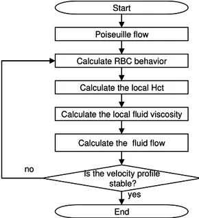 Figure 12. Flowchart of the present simulation 