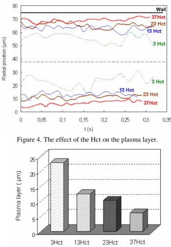 Figure 4. The effect of the Hct on the plasma layer. 