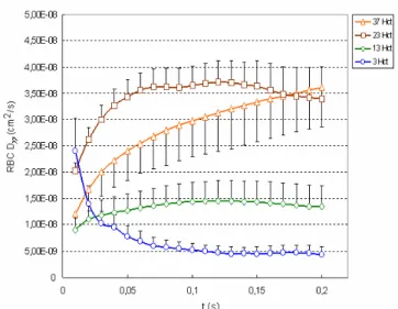 Figure 8. RBC averaged dispersion coefficient at the middle plane ( D yy ) for sev- sev-eral Hcts: 3%Hct, 13%Hct, 23%Hct and 37% Hct