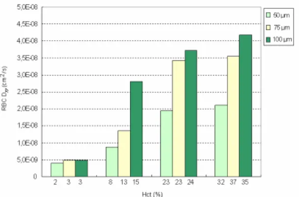 Figure 10. The effect of the microchannel diameter on the RBC  D yy . 