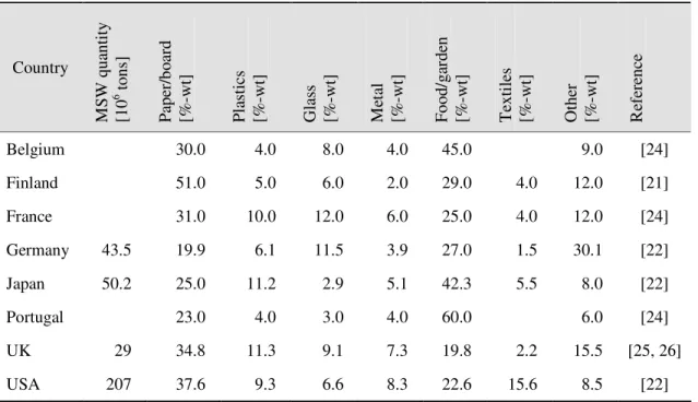 Table 3 - Composition of MSW expressed in weight per cent for selected countries. 