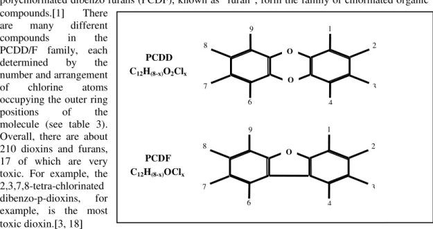 Figure 2 – Dioxin and furan molecules and the 2,3,7,8-tetra isomers, from [18]. 