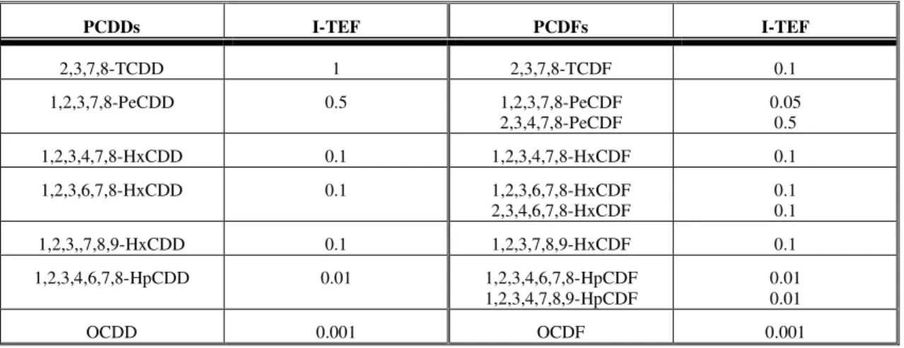 Table 5 – 2,3,7,8-substituted congener PCDD/Fs with International Toxic Equivalent Factors (I- (I-TEF)