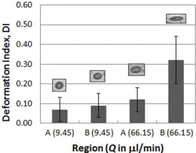 Figure 7. Comparison of deformation index at different flow rates in different regions