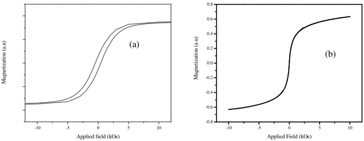 Figure  1:  (a) Typical  hysteresis  loop  at  room  temperature  for  a  high  K  magnetic  material  and (b)  hysteresis  loop  for  a  superaparamagnetic material