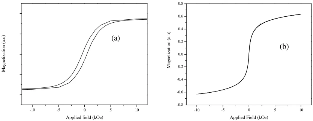 Figure  1:  (a) Typical  hysteresis  loop  at  room  temperature  for  a  high  K  magnetic  material  and (b)  hysteresis  loop  for  a  superaparamagnetic material