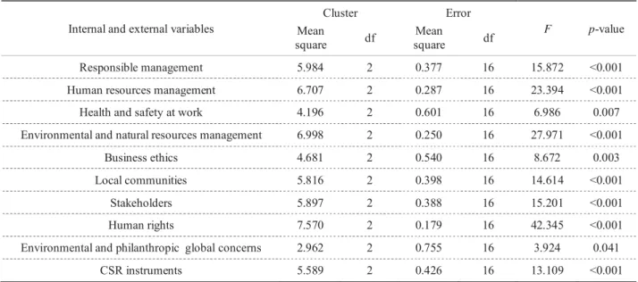 Table 2 One-Way ANOVA and variables which separate clusters 