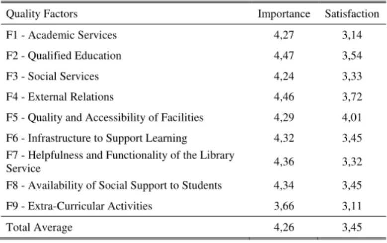 Fig. 2 The importance-Satisfaction Model relative value of the case  study. 