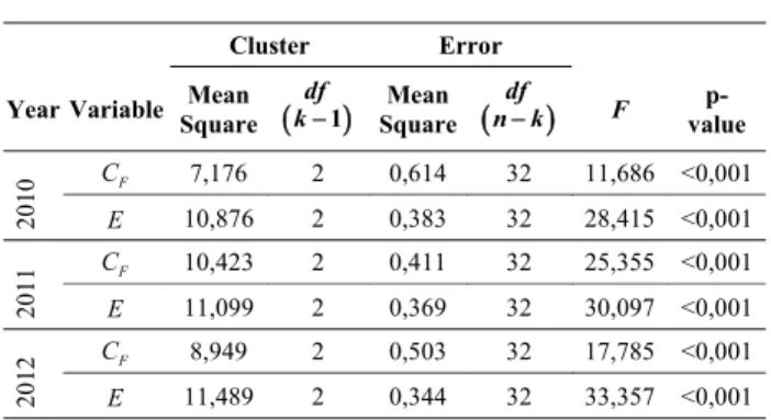 TABLE II.  S UMMARY OF  D ESCRIPTIVE  S TATISTICS BY  C LUSTER AND  V ARIABLES .