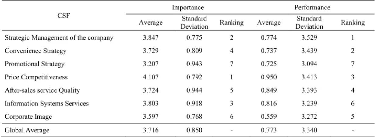 Table 1. Importance vs. Performance of the CSF, for Futurlab. 