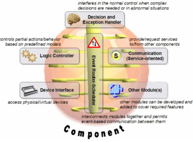 Figure 2: Concept of a modular anatomy for a Service- Service-oriented Component. 