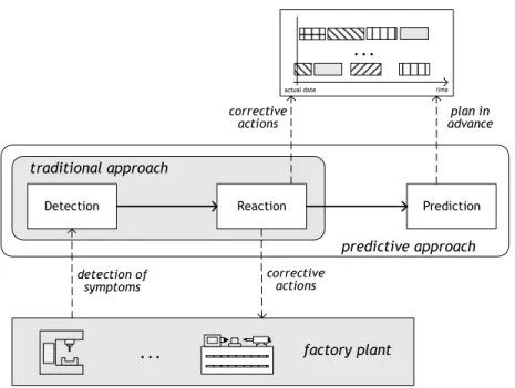 Figure 1: Traditional and Predictive Disturbance Management Approaches  