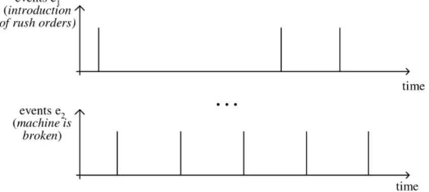 Figure 2: Example of a Range of Unexpected Events  