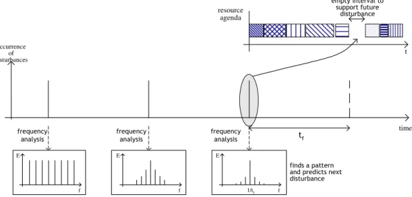 Figure  4  illustrates  the  continuously  application  of  the  predictive  mechanism  when  an  unexpected disturbance occurs