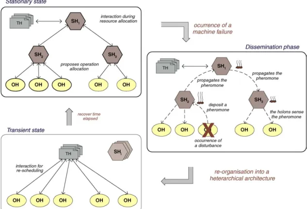 Fig. 6 shows the dynamic evolution of the control structure for a scenario that contains a factory plant (controlled by SH 1 ) with two manufacturing cells (controlled by SH 2 and SH 3 ), one comprising three machines and other two machines (each one contr