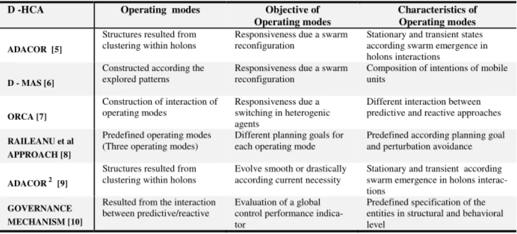 Table 1. Dynamic hybrid control architectures in manufacturing control systems. 