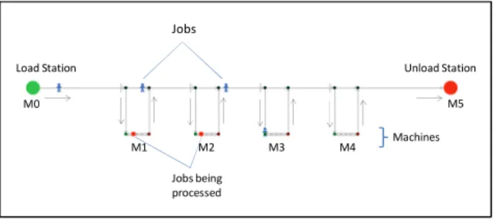 Fig. 2. Flexible manufacturing system 
