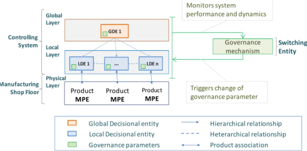 Fig. 3. D-HCA with governance mechanism entity 