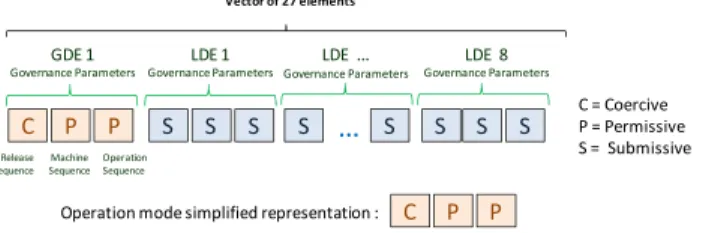 Fig. 4. Composition of the operating-mode's vector 