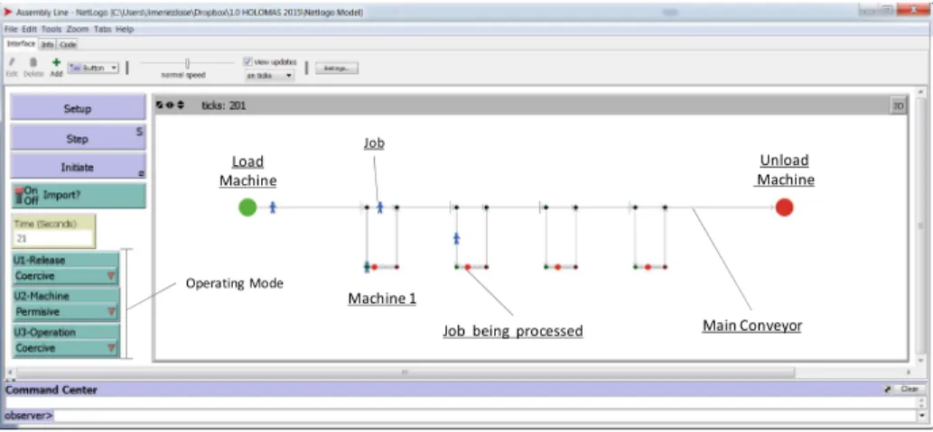 Fig. 5. NetLogo emulation of a FMS settled to a CPC Operating mode  