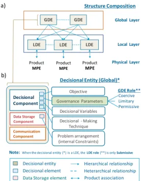Fig. 1. CSA structure and decisional entity diagram, inspired  from Zambrano Rey (2014) 