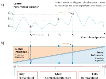 Fig. 4.  Conceptual idea of switching control configuration     For explaining  the  switching process,  consider  an initial  feasible control configuration solution with shared autonomy  is represented in array X B