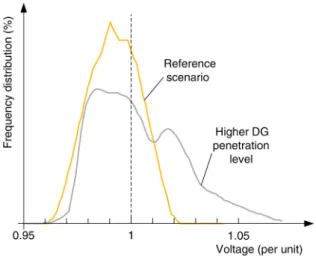 Fig. 1. Impact of DG on the frequency distribution of voltages in the grid [39].