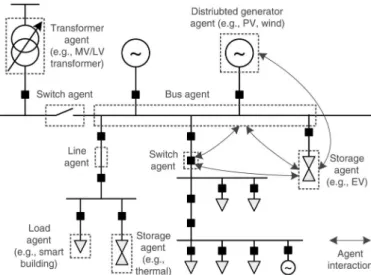 Fig. 3. Modeling a smart grid using multiagent technology [71].