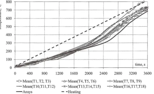 Figure 8: Temperature at  1 cm from top surface. 