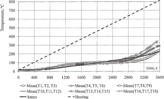 Figure 10: Temperature at 3 cm from top surface. 
