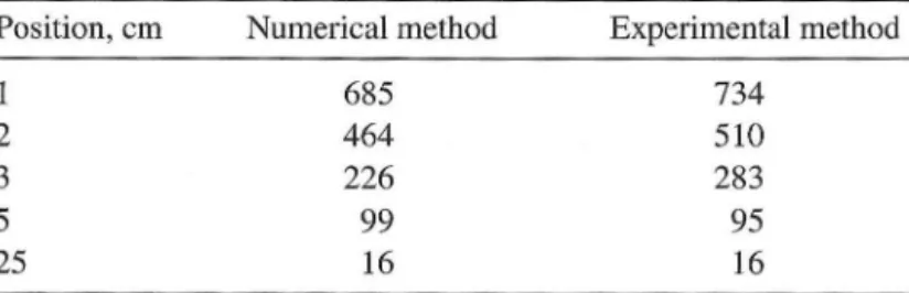 Table 2:  Temperature in different wood positions, at  1 h. 