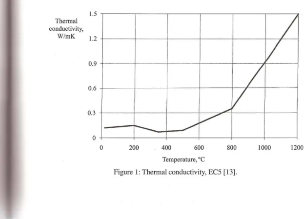 Figure  l:  Thermal conductivity, EC5 [13]. 