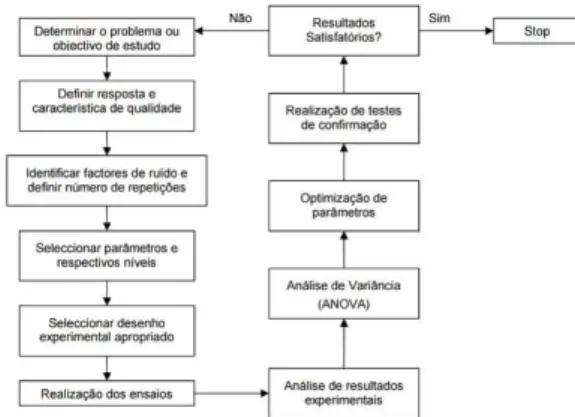 Fig. 1 - Metodologia de Taguchi (Moita, 2007). 