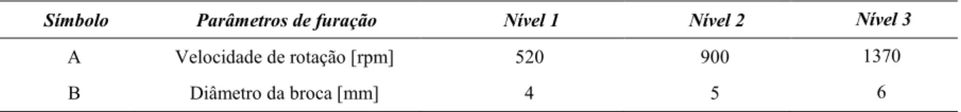 Tabela 1 - Parâmetros de furação e respetivos níveis utilizados nos ensaios experimentais