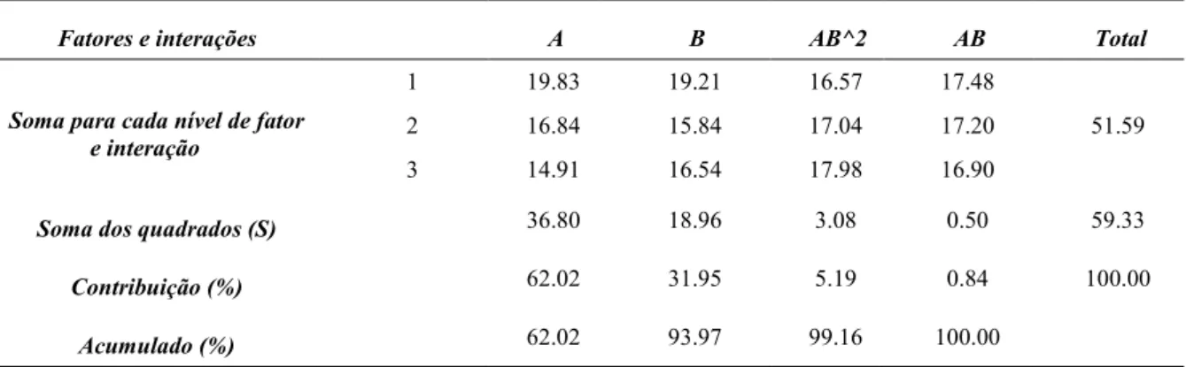 Tabela 4 - ANOVA de Pareto para três níveis. 