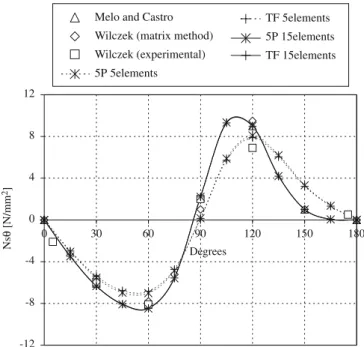 Fig. 10. Shear membrane stress for a curved pipe loaded with a pair of concentrated forces (s/L=0.1)