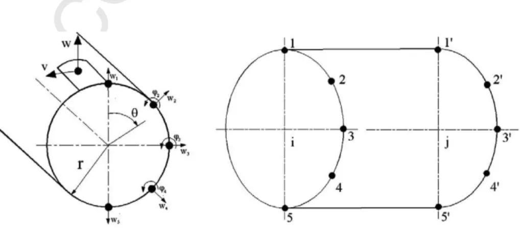 Fig. 1. Geometry and degrees of freedom of the ﬁnite tubular ring element.