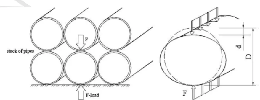 Fig. 2. Cylinder submitted to axisymmetric compression load: common transportation/installation on pipes.