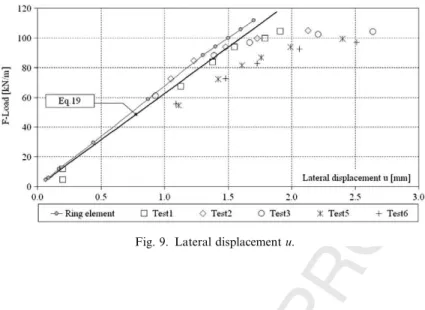 Fig. 9. Lateral displacement u.