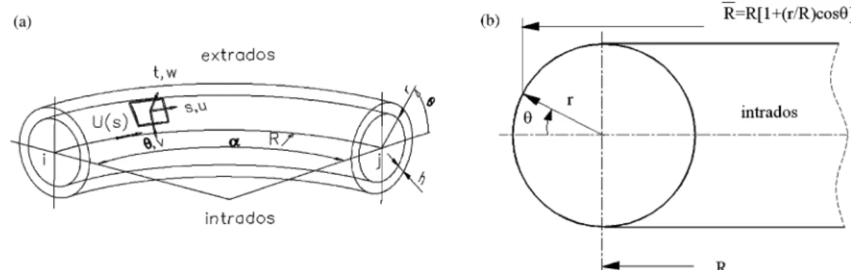 Fig. 1. (a) Geometric parameters for the finite pipe element. (b) The radius of curvature for the curved pipe.