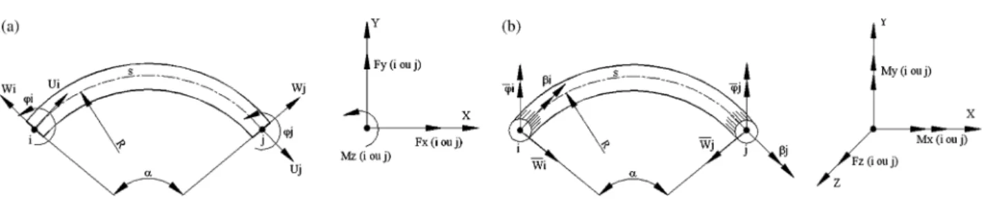 Fig. 2. (a) Degrees of freedom for in-plane element. (b) Degrees of freedom for out-of-plane element.