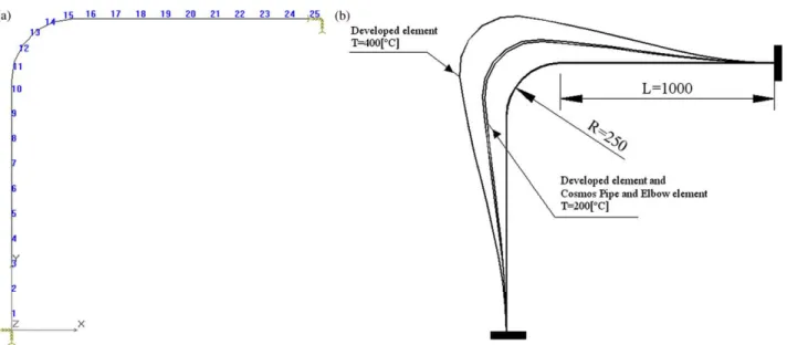 Fig. 3. (a) Finite element mesh used in developed program. (b) Displacement nodal results for different temperatures