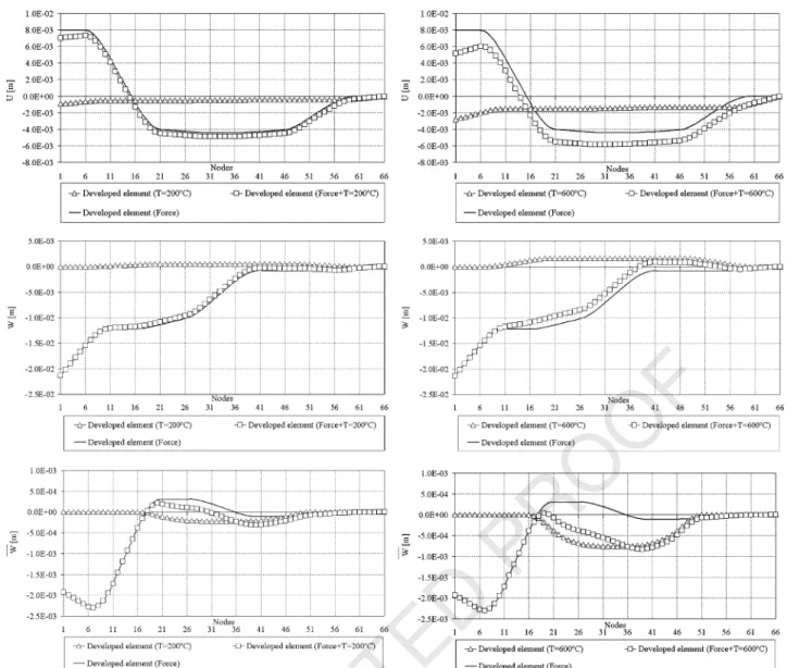 Fig. 4 represents the transverse displacement obtained with different temperatures for a section in the tubular