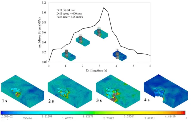 Fig. 5 Comparison of results: (a) strains at different times and (b) maximum stresses at 4 mm of depth 