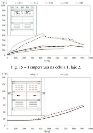 Fig. 13 – Temperatura na célula 2, laje 1.