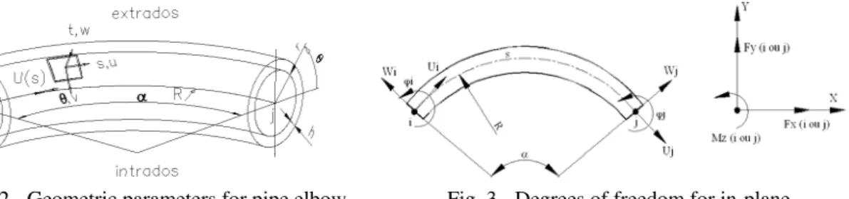 Fig. 2 - Geometric parameters for pipe elbow.  Fig. 3 - Degrees of freedom for in-plane