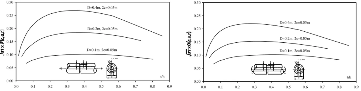 Fig. 5 – Several results for K I  for solid notched round component in tension and in bending