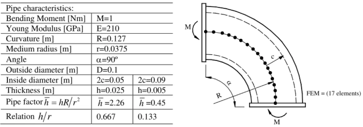 Fig. 6 – Notched round straight component and mesh used. K I  function of t/h. 